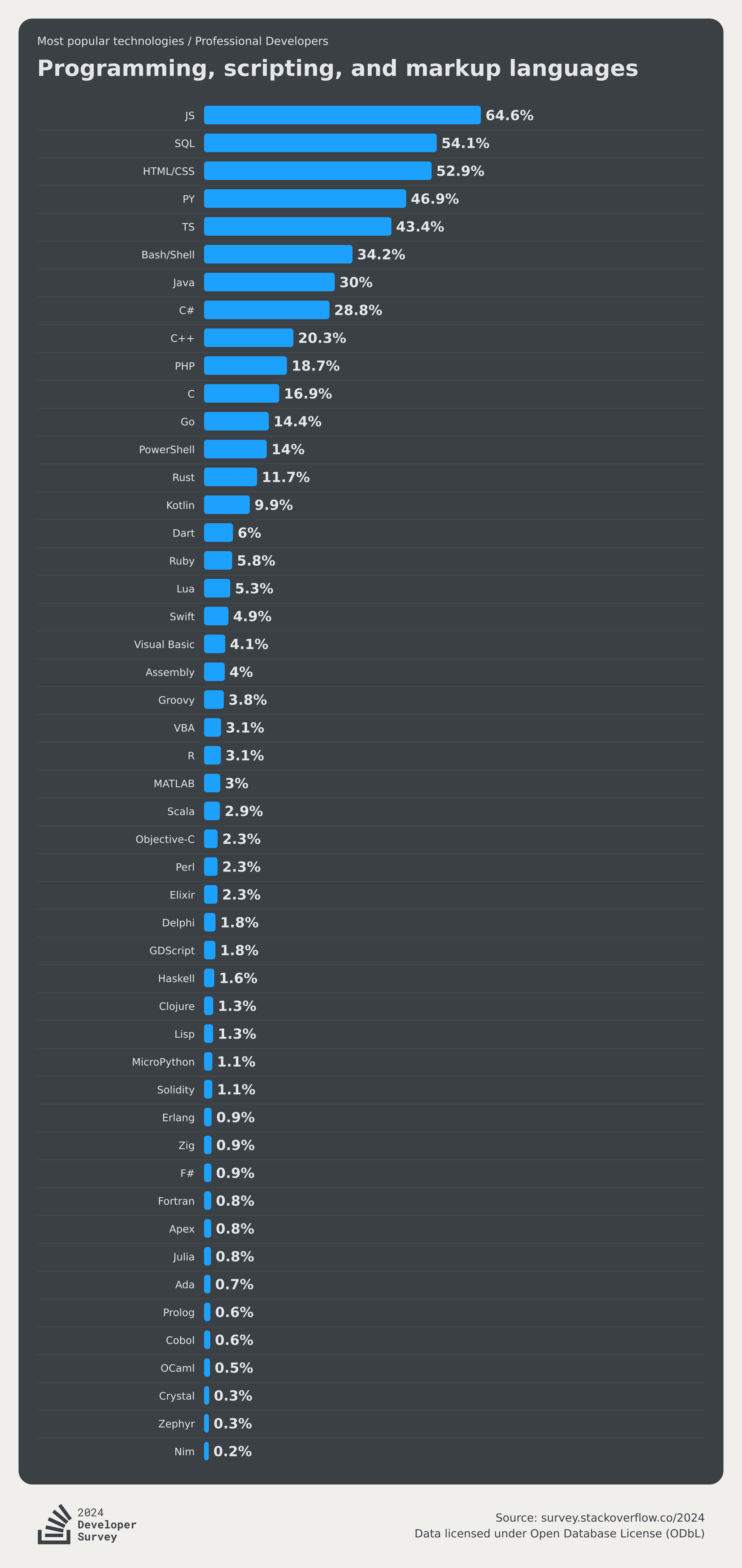 Most popular programming languages 2024 according to Stackowerflow